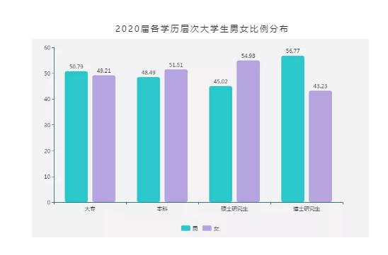 在校女研究生比重达50.6%-