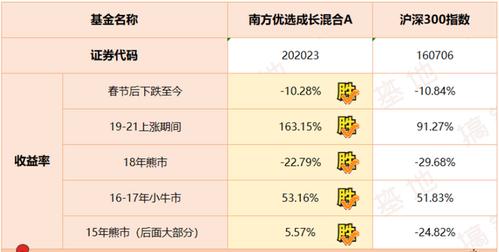 南方优选成长-南方优选成长混合A怎么样