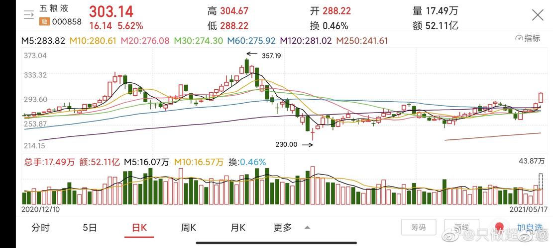 五粮液股票-五粮液股票价格今日行情