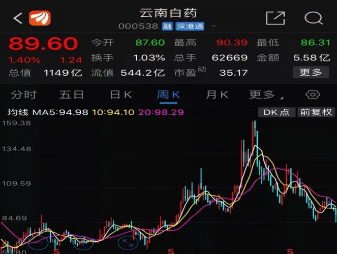 云南白药股票-云南白药股票代码