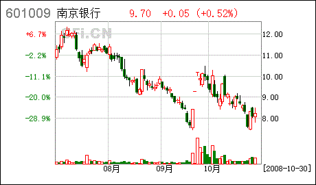 南京银行股票-南京银行股票股