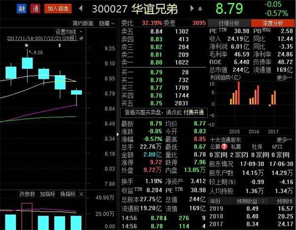 华谊兄弟股票-华谊兄弟股票还有希望吗