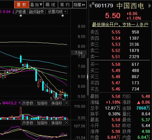 中国西电股票-中国西电股票行情