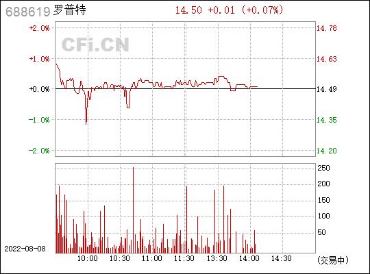 688619-688619罗普特股票上市目标价