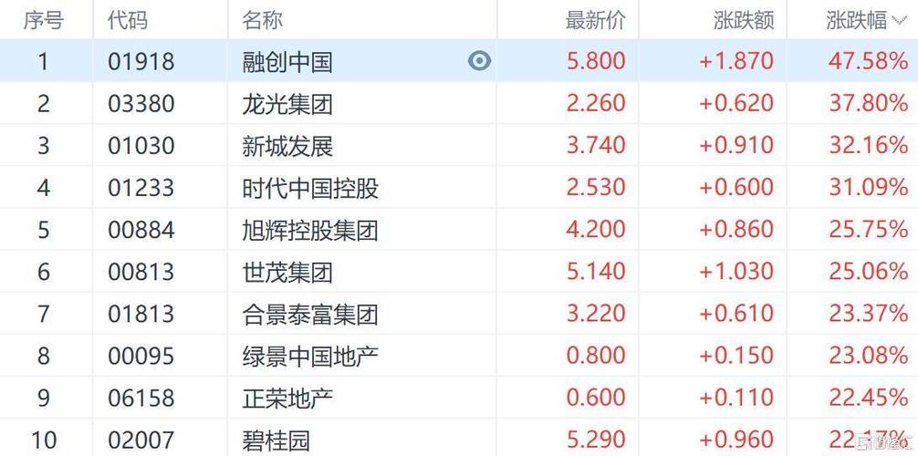 融创中国股票-融创中国股票行情