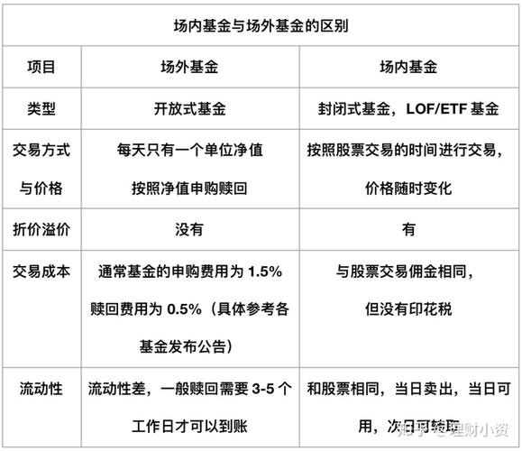 场内基金和场外基金的区别-场内基金和场外基金的区别哪种投资好