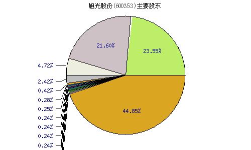 600353旭光股份-600353旭光股份是留还是出
