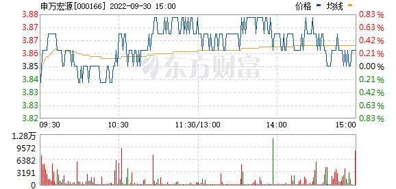 申万宏源股票-申万宏源股票股吧