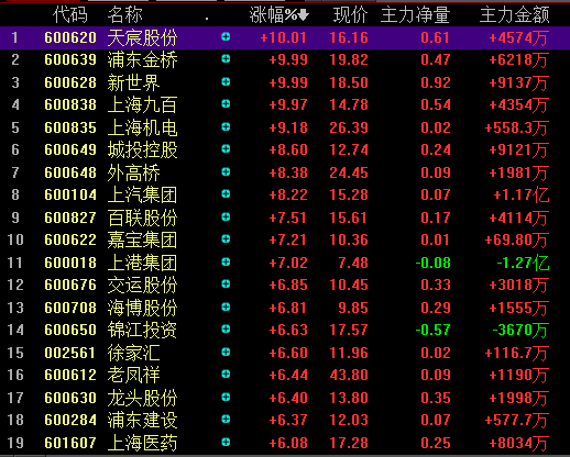 包含外高桥600648的词条
