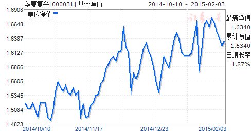 000031-000031华夏复兴基金净值