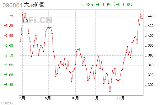 大成价值-大成价值090001净值查询