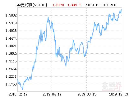 基金兴和-基金兴和净值