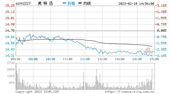 002227-002227奥特迅股票股吧