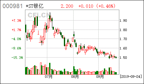 000981银亿股份-000981银亿股份什么时候改名