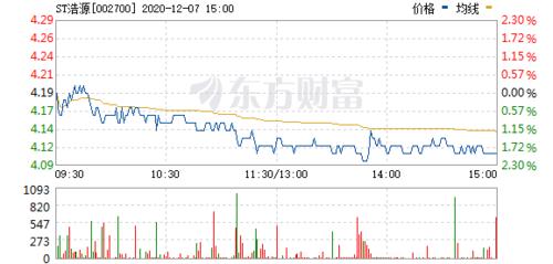 002700-002700最新消息