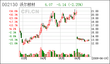 沃尔核材股票-沃尔核材股票最新消息