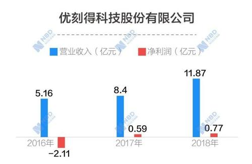 优刻得-优刻得最新消息