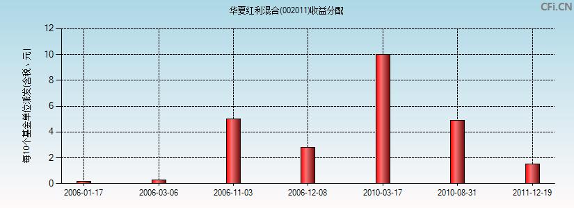 关于华夏红利混合基金的信息