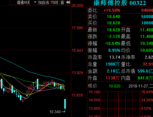 康师傅股票-康师傅股票跌了多少