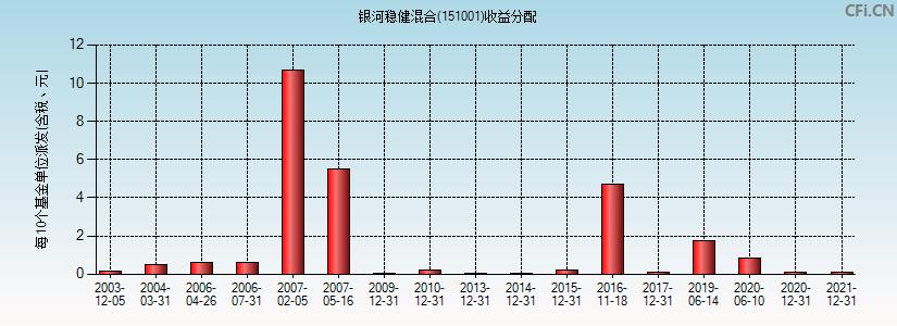 银河稳健-银河稳健混合基金排名