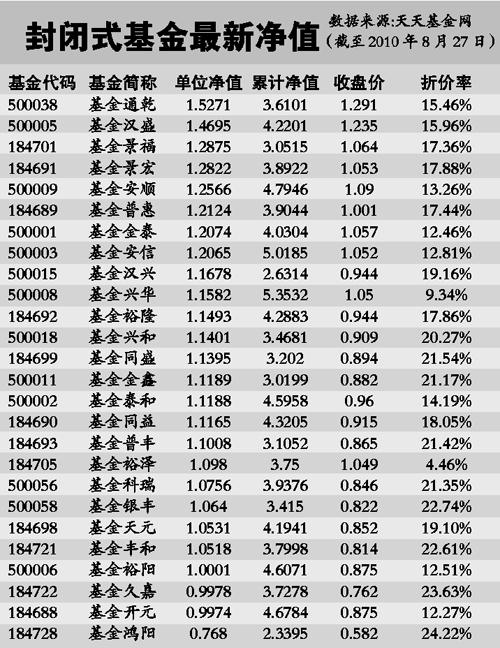 长信银利-长信银利精选基金净值查询