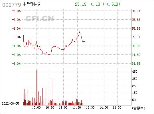 002779-002779中坚科技