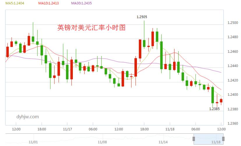 英镑兑美元-英镑兑美元走势图