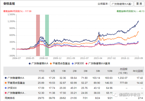 广发稳健-广发稳健增长270002今天净值