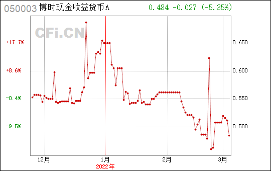 博时现金收益货币-博时现金收益货币A050003