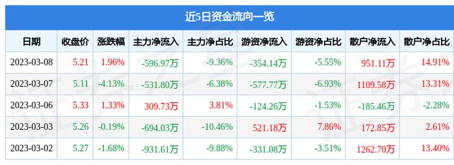 300165股票-300165股票行情资金流向