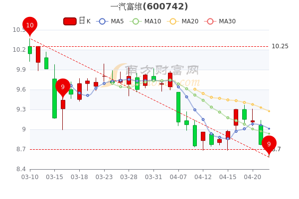 一汽富维股票-一汽富维股票行情