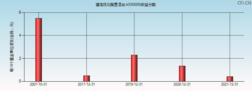 建信优化配置-建信优化配置最新基金净值