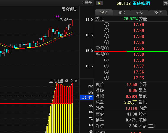 600132重庆啤酒-600132重庆啤酒股吧