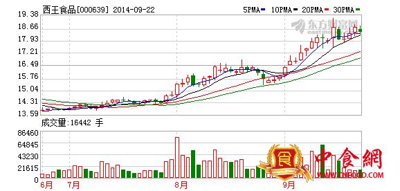 000639股票-000639股票分析
