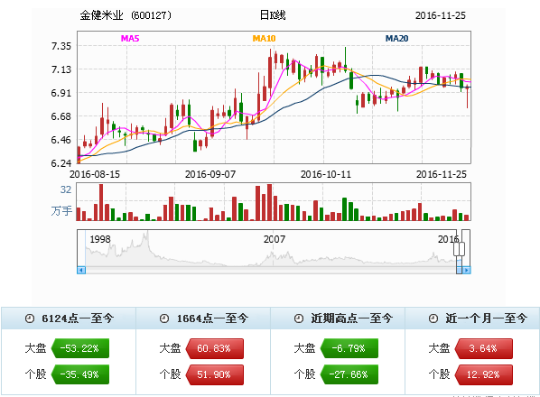 600127股票-600127股票行情 股价