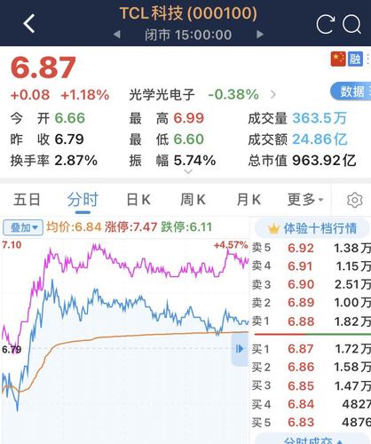 tcl股票-tcl股票现价