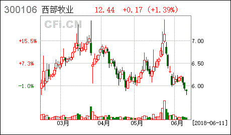 300106西部牧业-300106西部牧业股千评