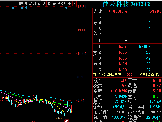 300242股票-300242股票k线分析