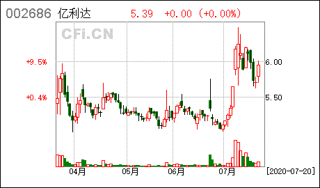 亿利达-亿利达股票