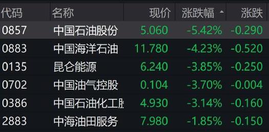 中海油股票-中石油股票