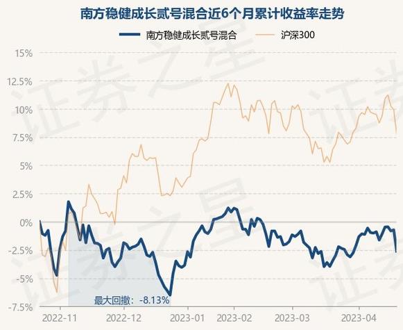 南方稳健2号-南方稳健2号基金净值查询今天
