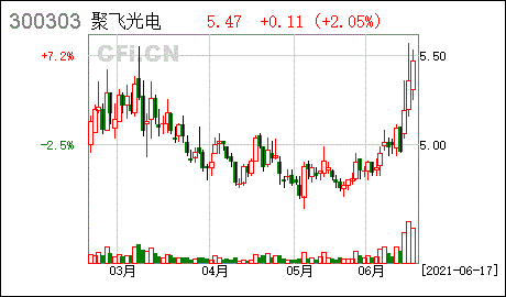 聚飞光电300303-聚飞光电300303股吧