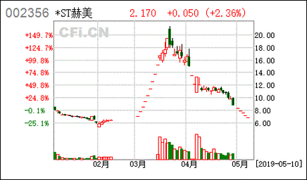 赫美集团-赫美集团股票还有希望吗