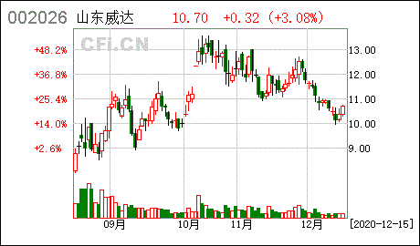 山东威达002026-山东威达东方财富