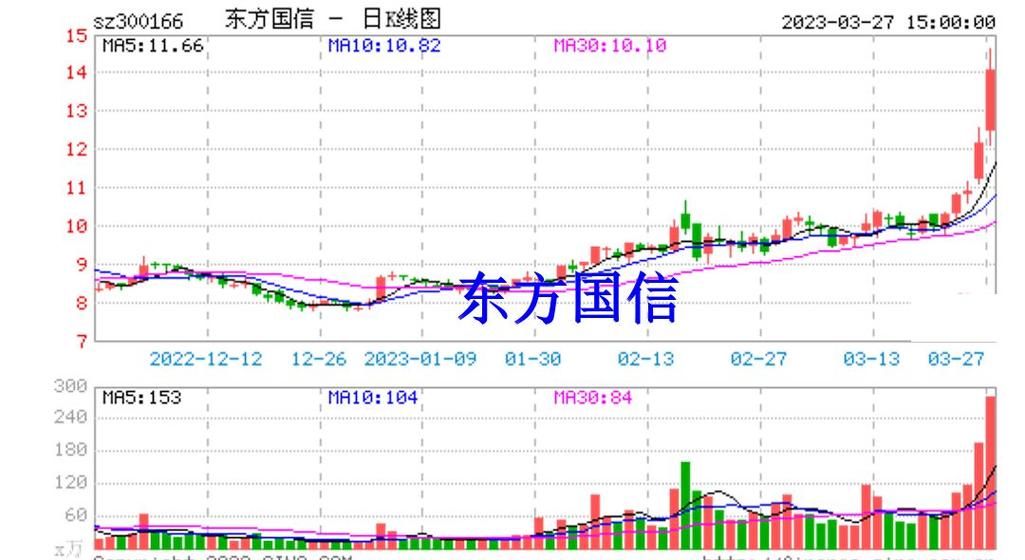 300166东方国信-300166东方国信股吧同花顺