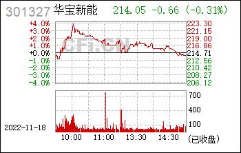 华宝-华宝新能股票