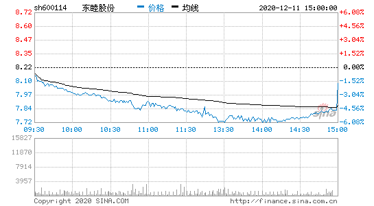 600114股票-600114股票行情