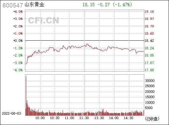山东黄金600547-山东黄金600547股票