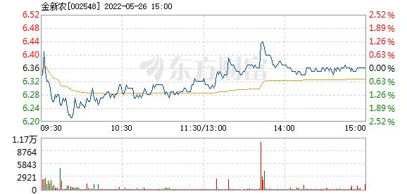 股票002548-股票002548金新农