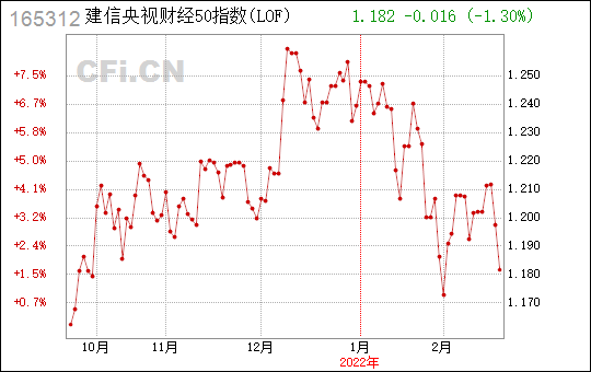 央视财经50指数样本股-央视财经50指数怎么样